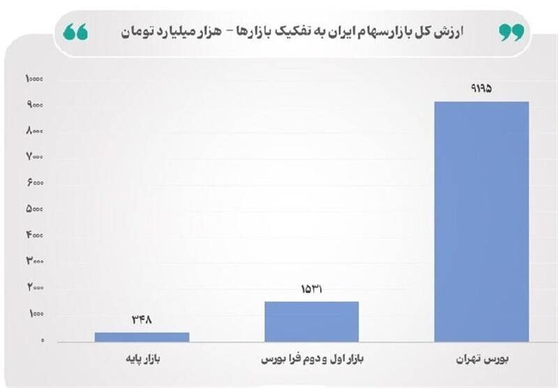 ارزش کل بازار سهام ایران چقدر است؟