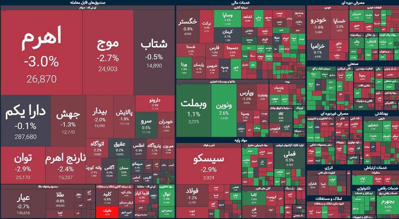 افت ۴۳۱ واحدی شاخص بورس +جدول