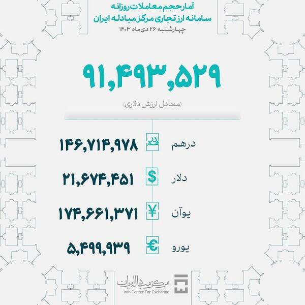 حجم معاملات بازار ارز تجاری از یک میلیارد دلار گذشت 2