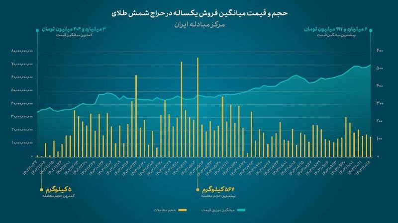 آمارهای جالب از حراج 14 تن شمش طلا در 1 سال 2