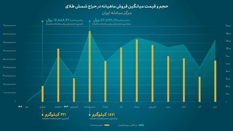 آمارهای جالب از حراج ۱۴ تن شمش طلا در ۱ سال