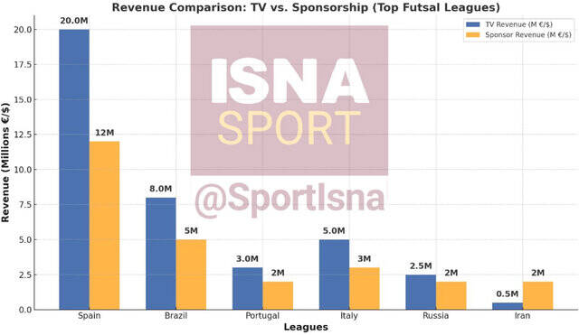 فوتسال ایران روی نیمکت صداوسیما/ چرا بازیهای بزرگ دیده نمیشوند؟