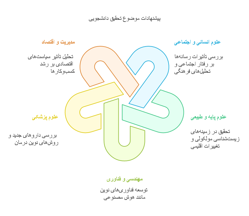 راهنمای انتخاب موضوع برای تحقیق و مقالات دانشجویی