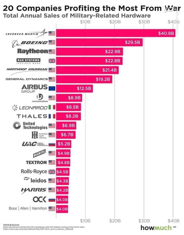 کدام شرکتها بیشترین سود را از جنگ اوکراین و غزه بردند؟