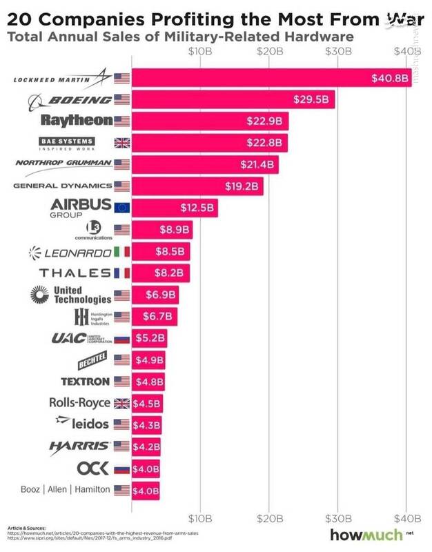 کدام شرکت‌ها بیشترین سود را از جنگ اوکراین و غزه بردند؟