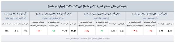 آخرین وضعیت سدهای کشور 2