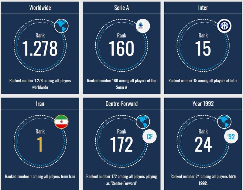 طارمی چندمین بازیکن ارزشمند جهان است؟ 2