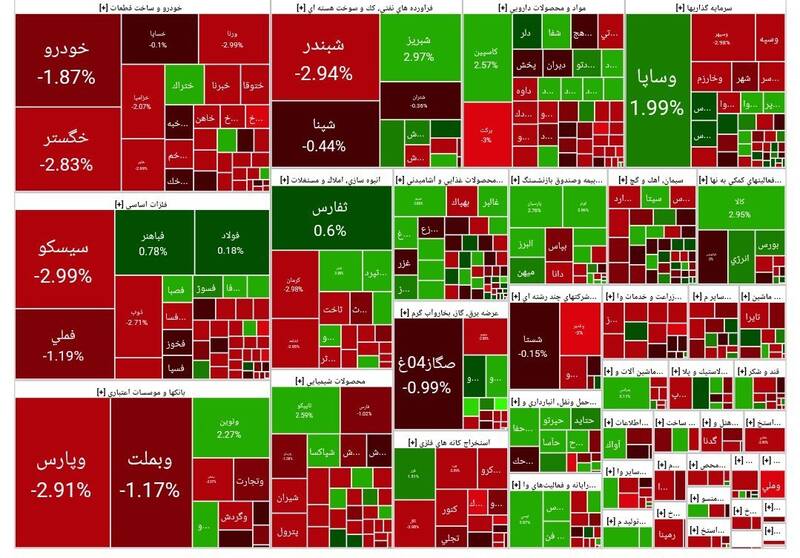 افت بیش از ۱۴ هزار واحدی بورس +نقشه