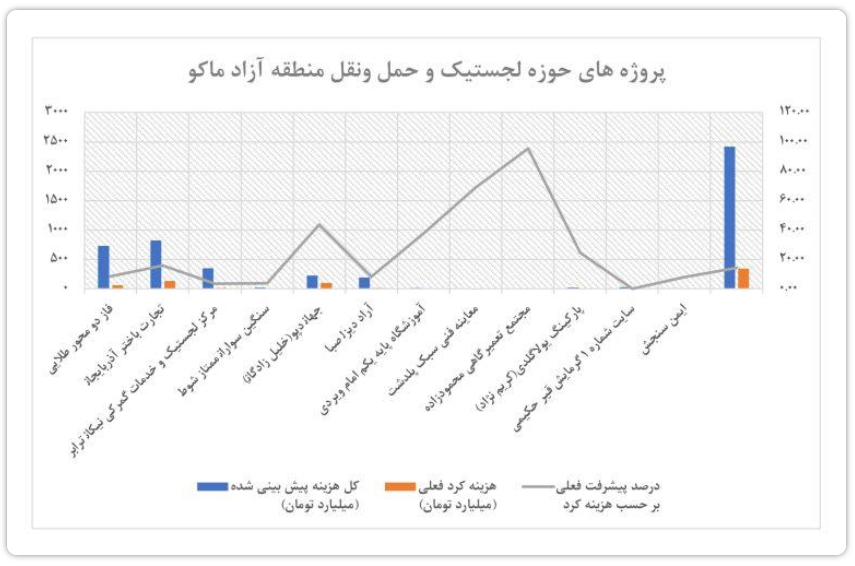 اجرای بالغ بر ۲۴هزار میلیارد ریال طرح لجستیک و حمل و نقل در منطقه آزاد ماکو