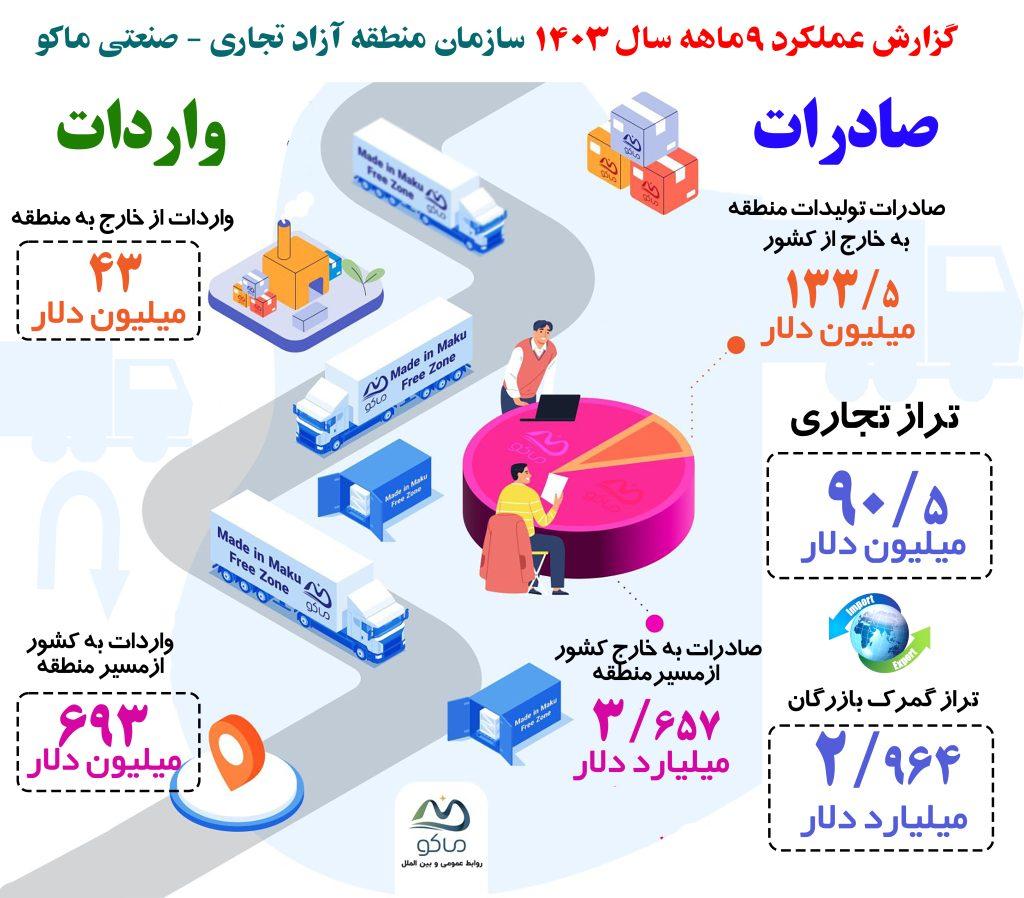 افزایش صادرات غیر نفتی؛ ضرورتی که منطقه آزاد ماکو محقق کرد