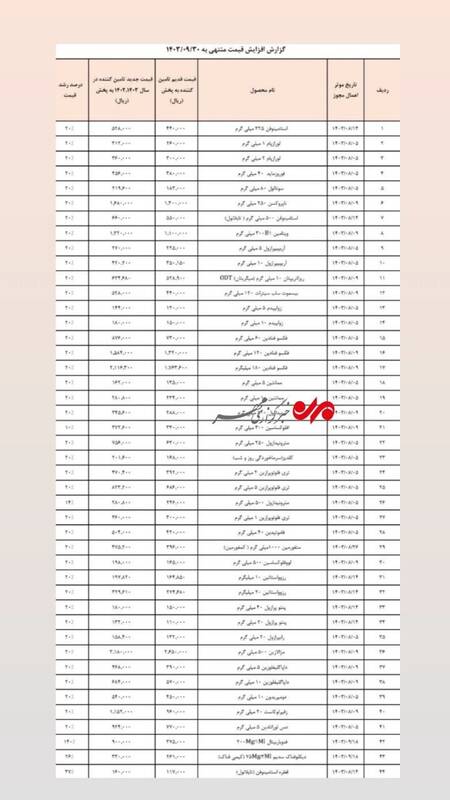 شیب تند گرانی دارو؛ افزایش ۴۰ درصدی قیمتها