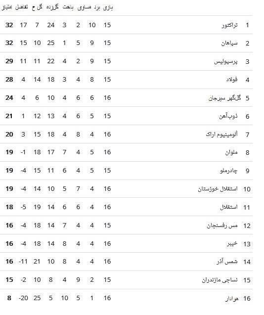 جدول لیگ برتر پس از باخت | استقلال به شمس آذر 2