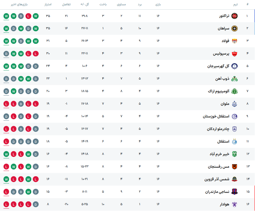 جدول لیگ برتر در پایان هفته شانزدهم +نتایج