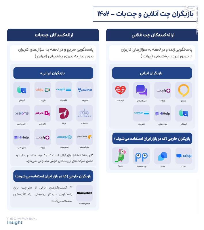 ارزش بازار چت آنلاین و چتبات در ایران چقدر است؟
