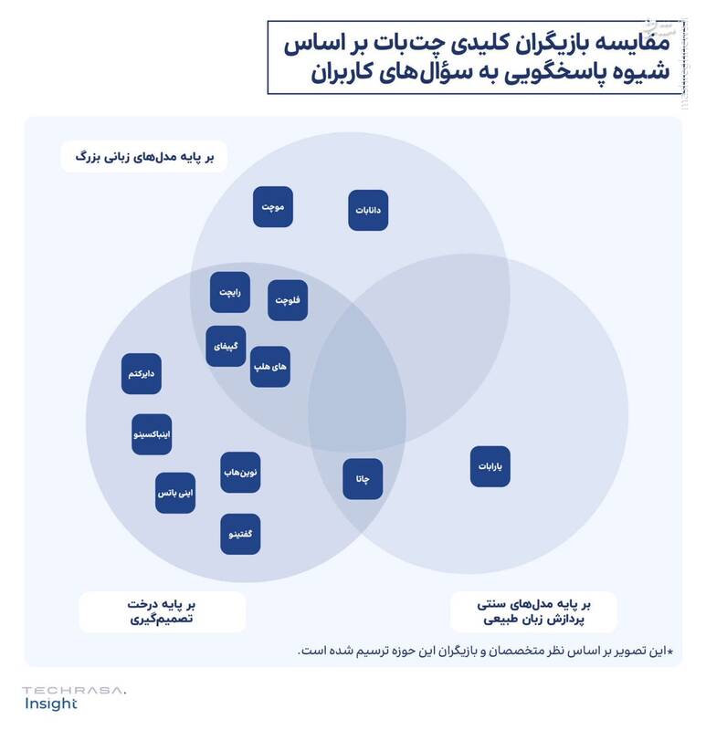 ارزش بازار چت آنلاین و چتبات در ایران چقدر است؟