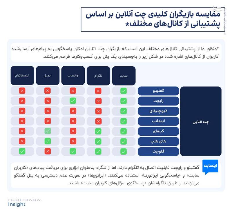 ارزش بازار چت آنلاین و چتبات در ایران چقدر است؟
