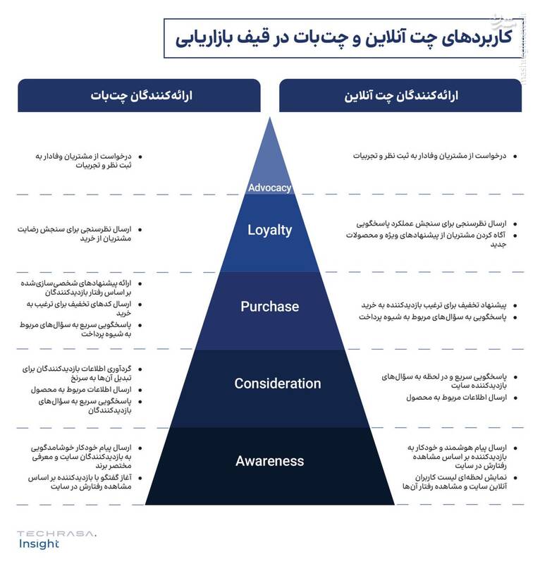ارزش بازار چت آنلاین و چتبات در ایران چقدر است؟