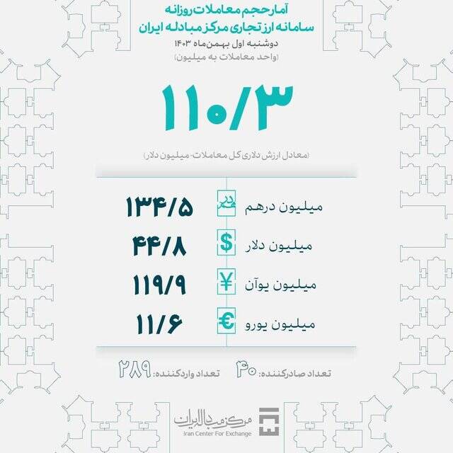 بازار ارز تجاری یک روز پس از رفتن ارز نیما