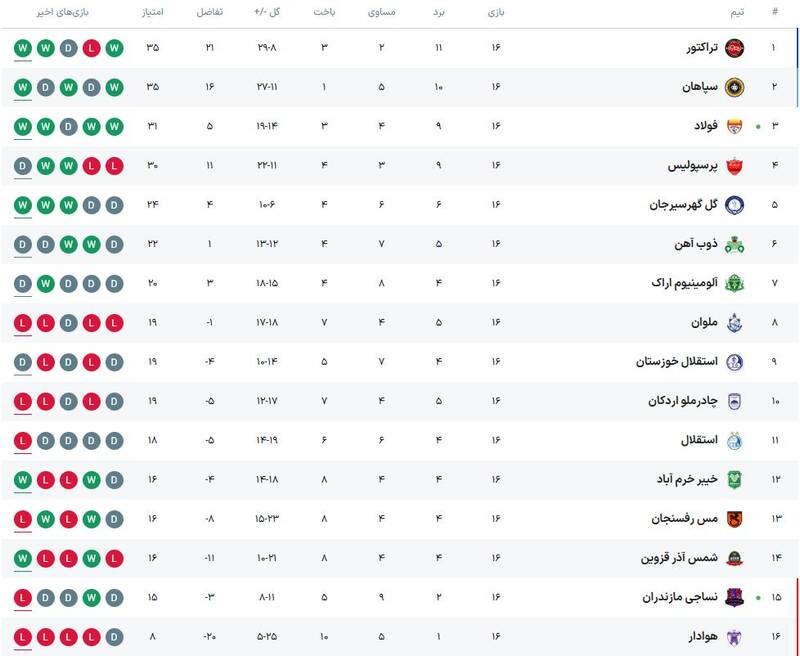 بابت تساوی پرسپولیس باید به حریفش تبریک گفت/ موفقیت سرمربی جدید پرسپولیس در گرو یک چیز است