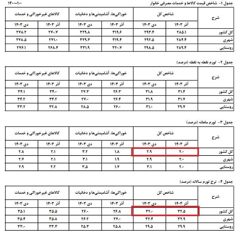 تورم دی ماه ۳۲ درصد شد +جدول