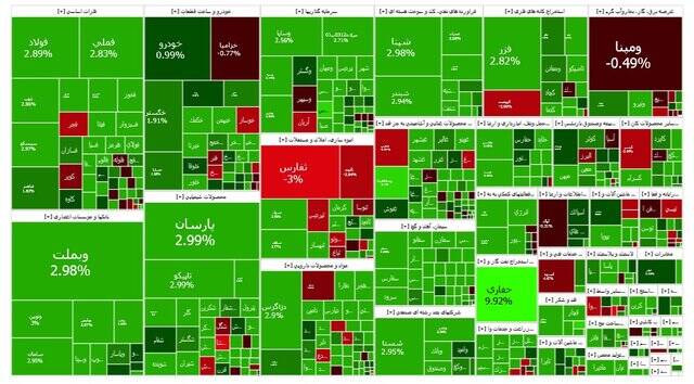 رشد بیش از ۵۳ هزار واحدی بورس +نقشه