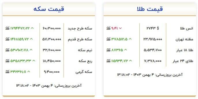 عبور سکه از مرز ۶۰ میلیون تومان +جدول