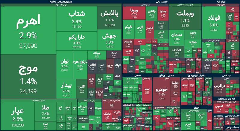 بورس بیش از ۲۵ هزار واحد رشد کرد +نقشه