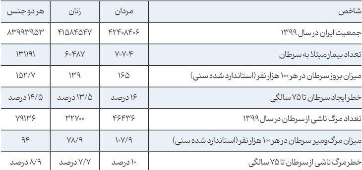 ابتلای سالانه ۱۳۱۰۰۰ نفر به سرطان/کشنده‌ترین سرطان‌های کشور