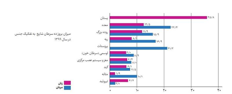 ابتلای سالانه ۱۳۱۰۰۰ نفر به سرطان/کشنده‌ترین سرطان‌های کشور