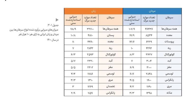 ابتلای سالانه ۱۳۱۰۰۰ نفر به سرطان/کشنده‌ترین سرطان‌های کشور