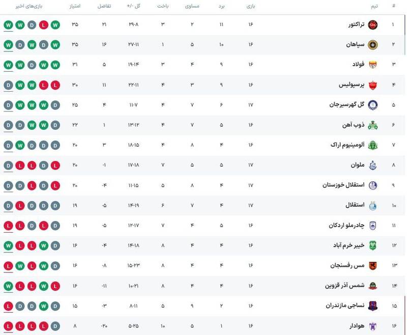 جدول لیگ برتر پس از توقف استقلال