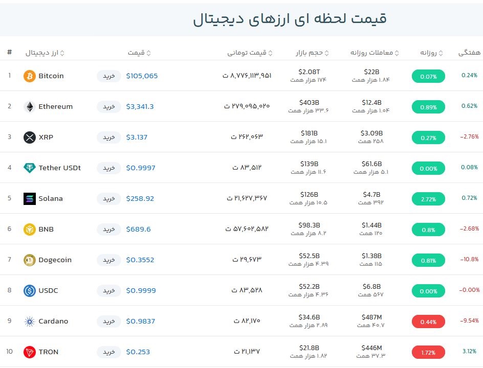 قیمت بیت کوین امروز چند بود