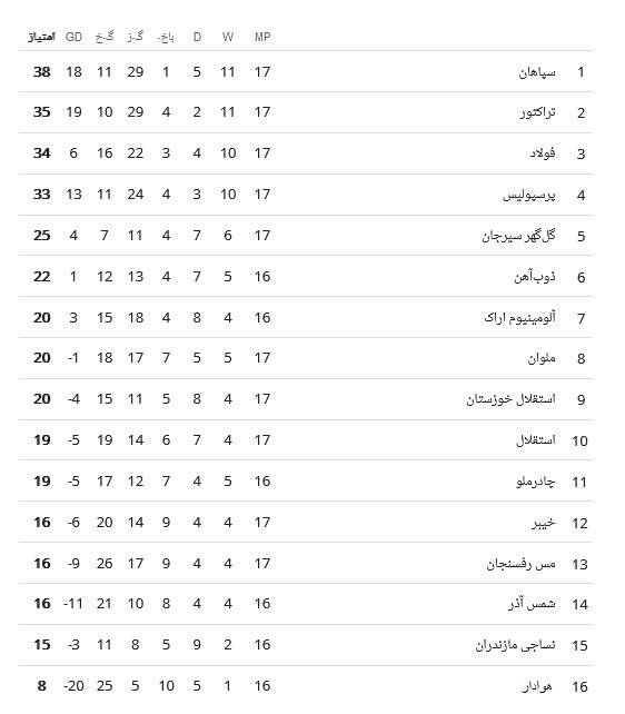 تیم فوتبال پرسپولیس , تیم فوتبال سپاهان اصفهان , تیم فوتبال تراکتور تبریز , لیگ برتر فوتبال , تیم فوتبال فولاد خوزستان , 