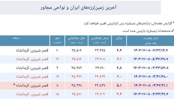 زلزله ۵.۱ ریشتری قصرشیرین را لرزاند