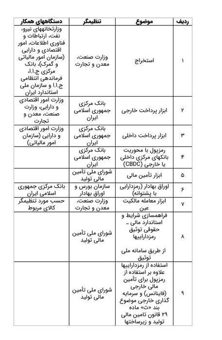 چهار نهاد مسئول تنظیم‌گری رمز دارایی‌ها شدند