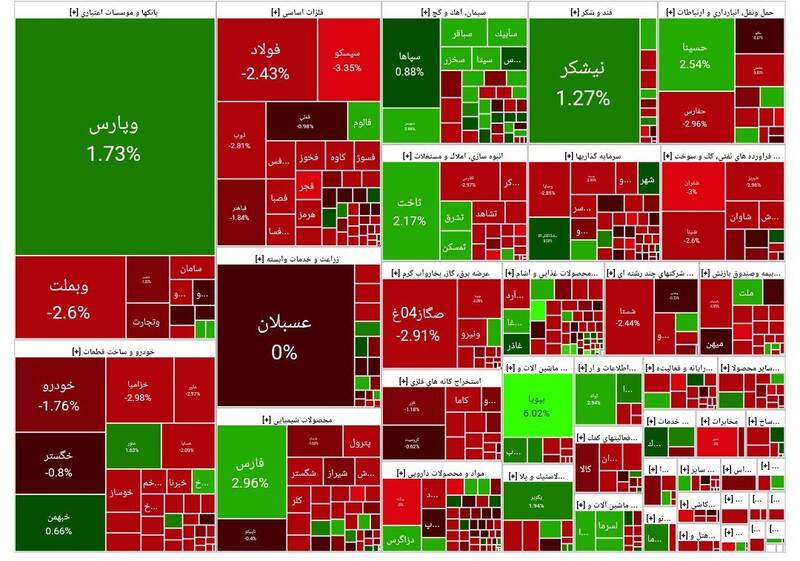 افت بیش از ۱۳ هزار واحدی بورس +نقشه