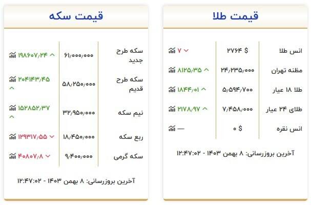 قیمت سکه و طلا امروز  ۸ بهمن +جدول