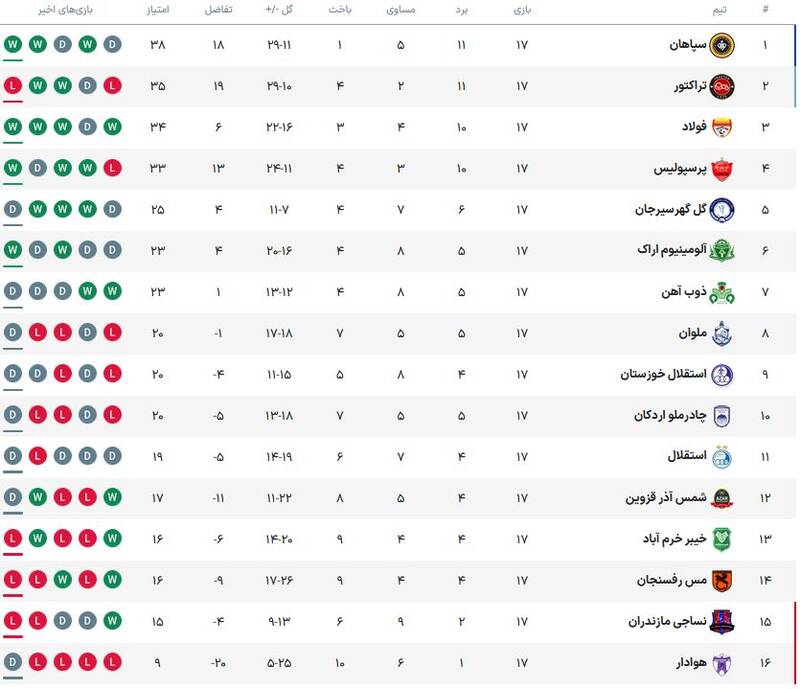 جدول لیگ برتر در پایان هفته هفدهم؛ بازگشت استقلال به رده یازدهم