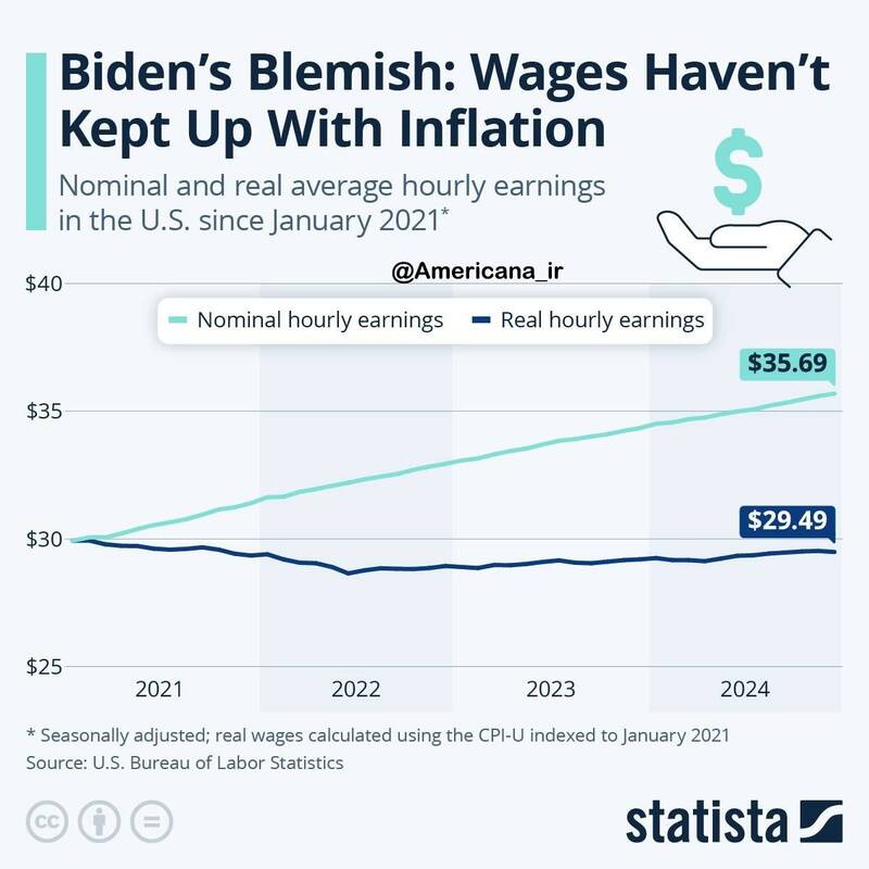 قدرت خرید آمریکاییها کاهش یافت