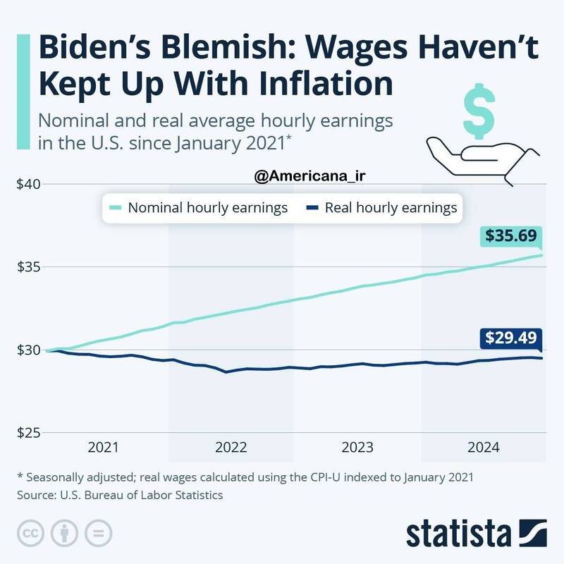 قدرت خرید آمریکایی‌ها کاهش یافت