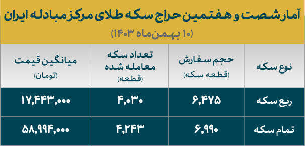 فروش بیش از ۸۲۰۰ هزار سکه ضرب ۱۴۰۳ به متقاضیان