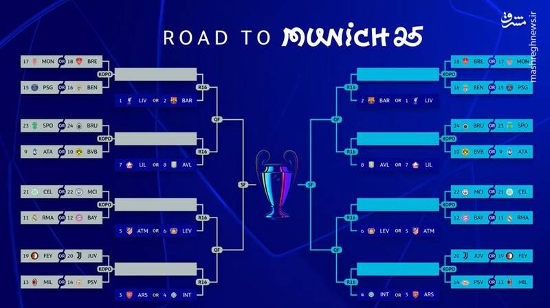 سازوکار مراحل حذفی و پلیآف لیگ قهرمانان اروپا چگونه است؟