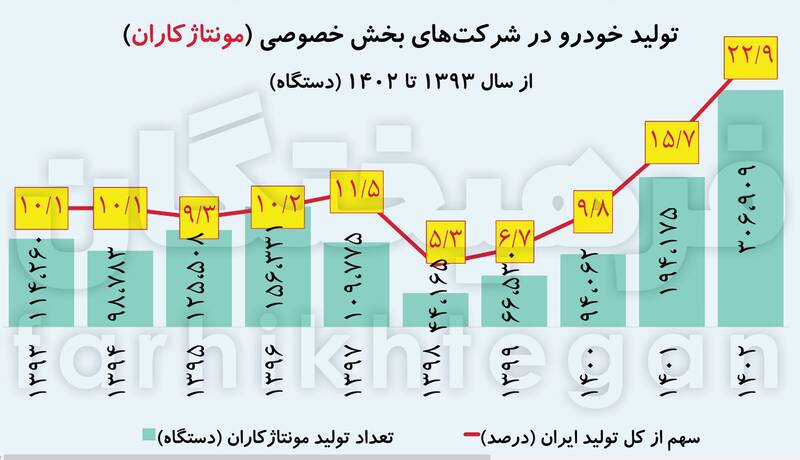 درآمد ۱۲۸ همتی دولت از واردات خودرو/افزایش ۴۰ درصدی تعرفه ورادات، ۱۰ درصد قیمت را بالا می برد