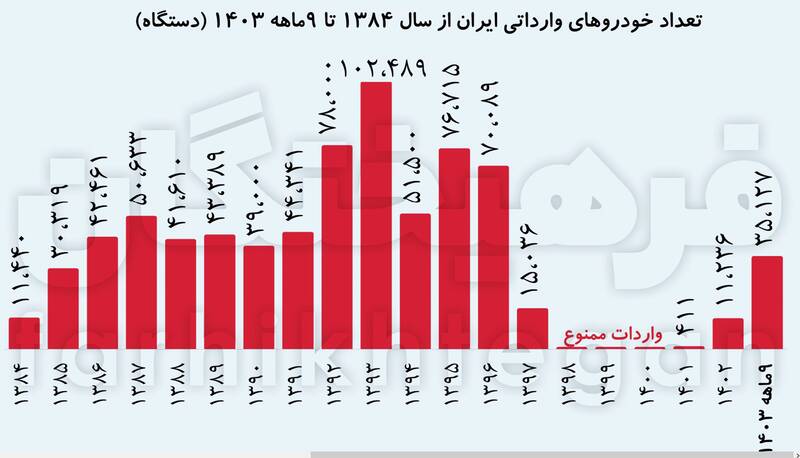 درآمد ۱۲۸ همتی دولت از واردات خودرو/افزایش ۴۰ درصدی تعرفه ورادات، ۱۰ درصد قیمت را بالا می برد