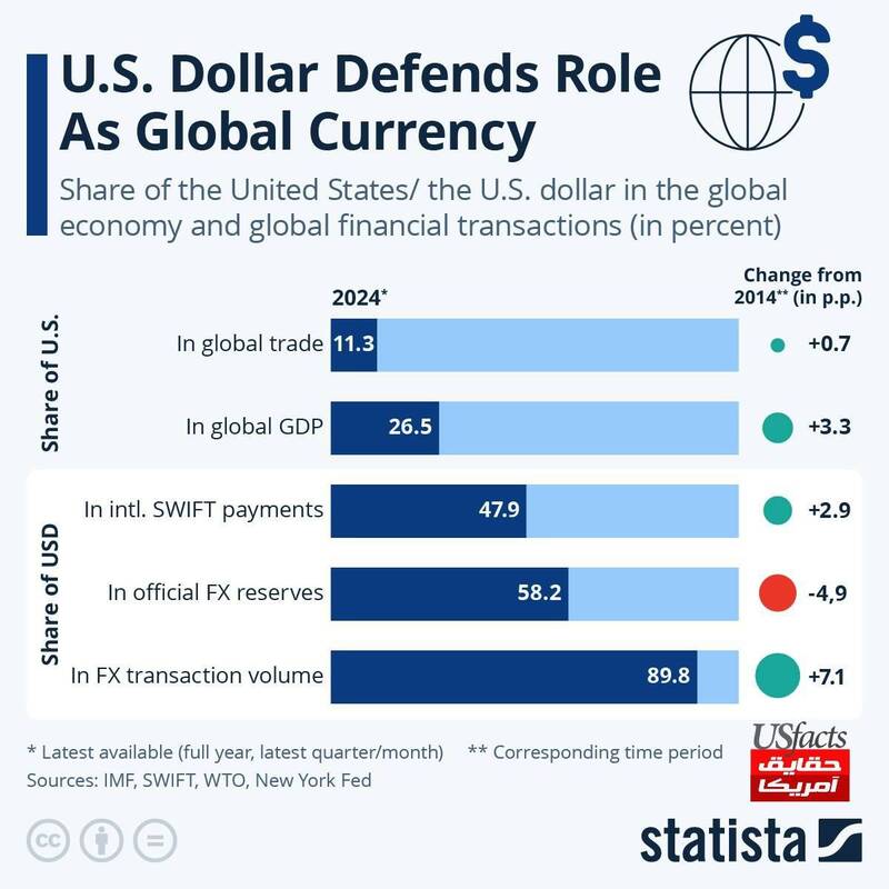 نگاهی به جایگاه دلار آمریکا در اقتصاد جهانی