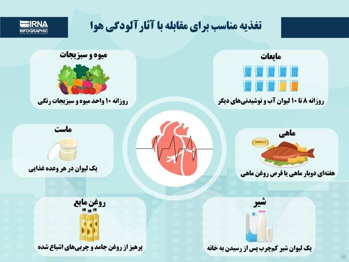 بایدها و نبایدهای تغذیه‌ای هنگام آلودگی هوا