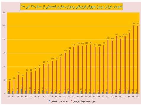 ۱۸ مرگ ناشی از هاری/ وضعیت افسارگسیخته سگ‌گردانی در کشور