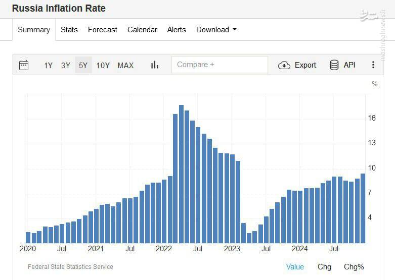 روسها با فرض «ماندگاری تحریم» برنامهریزی کردند