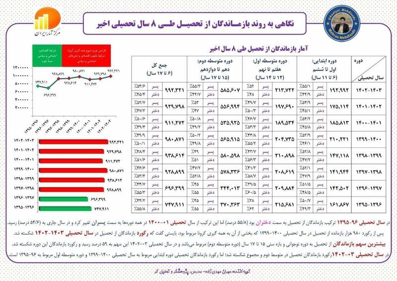 آمار وحشتناک ترک تحصیل دانش آموزان