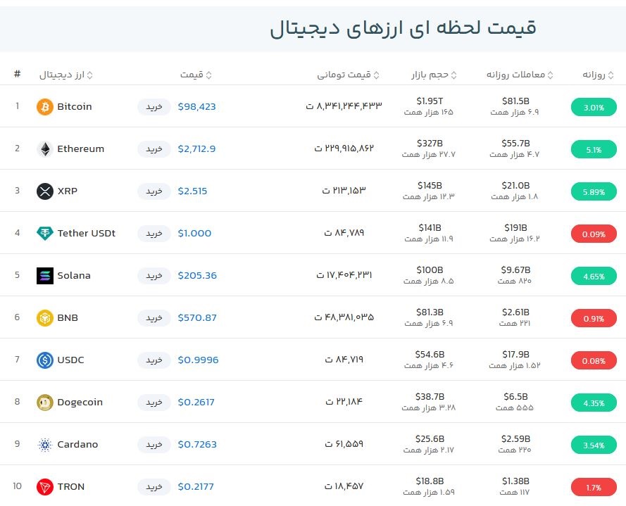 قیمت بیت کوین امروز چند بود